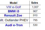  德国7月电动车销量榜：大众e-Golf罕见得冠