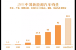  中国新能源汽车：从0到年销1000000辆