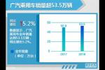  广汽乘用车销量破53.5万辆 同比增5.2%