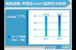  奔驰在华销售62.23万辆 国产车型超70%