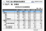  2月乘用车销量同比下降 长城/华晨和北汽增长