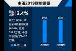  本田2019财年报告 营收微增/利润下滑