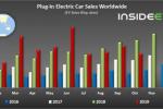  跌幅扩大 10月全球新能源车销量下滑28%