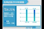  东风启辰累计销量达13.44万 下降6.21%