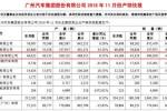  广汽集团11月突破20万辆 广汽丰田同比增长