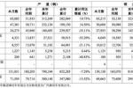 小吃 同比降低3.6% 广汽集团发布5月产销快报