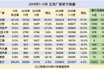 行业展会行业资讯 2019年狭义皮卡销量33.6万 11月国六占42.4%