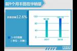  前9月丰田在华售108.15万辆 劲增12.6%