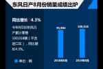  东风日产8月销量破10万辆 同比增长4.3%