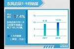  东风启辰前9月销量超10万辆 同比增7.4%