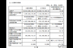  东风汽车公布三季报 净利润3.32亿同比下降