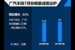  广汽丰田前7月销量37.32万 同比增长22%
